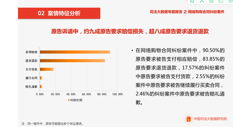 网购合同纠纷案件累计4.9万件 40.15%案件最终调解或撤诉_零售_电商之家