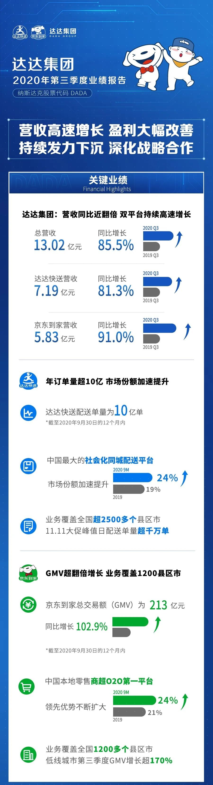 达达集团Q3营收同比增长85.5% 达达快送年订单量增近6成_物流_电商之家