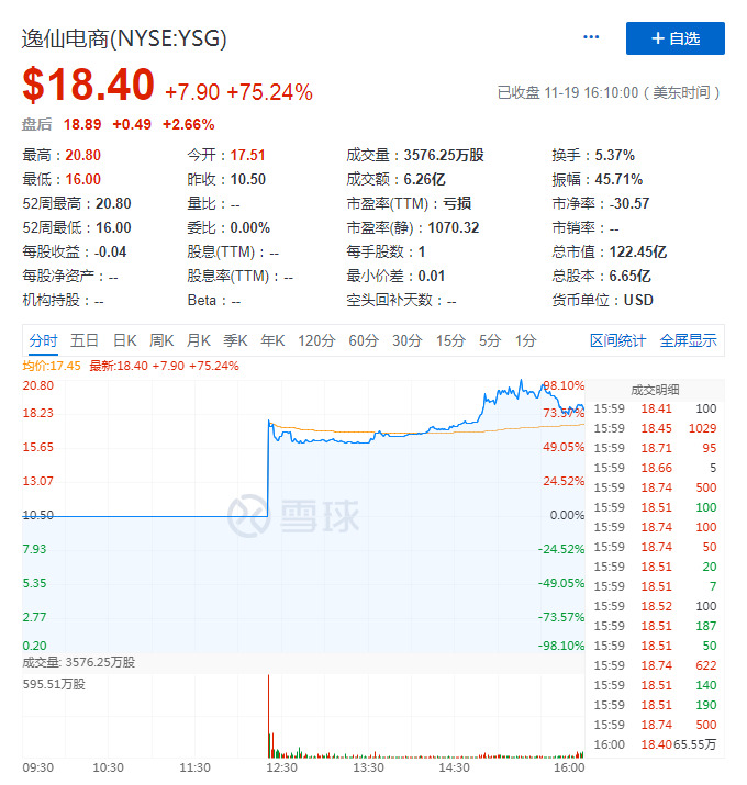 逸仙电商上市首日收涨75.24% 总市值超120亿美元_零售_电商之家