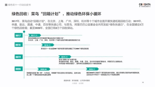 绿色双十一行动白皮书：全国快递驿站回收包装超1亿_物流_电商之家