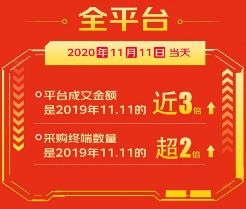 药京采双11：当天销售额达2019年同期的近3倍_B2B_电商之家