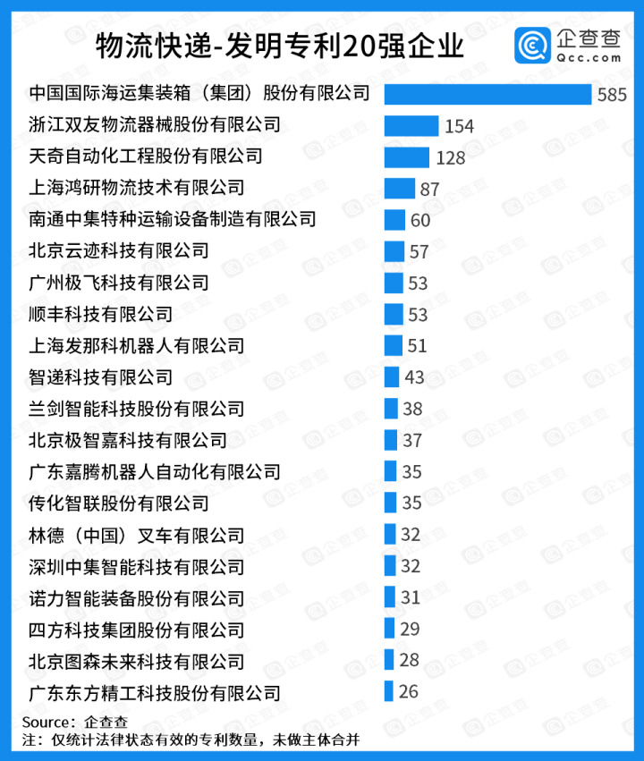 顺丰位列中国物流科技专利20强企业榜单第二_物流_电商之家