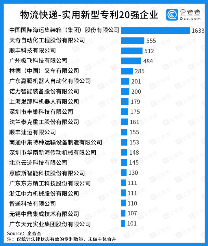 顺丰位列中国物流科技专利20强企业榜单第二_物流_电商之家