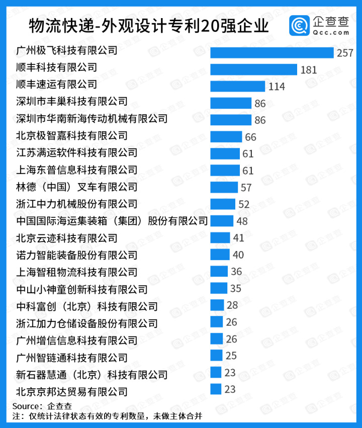 顺丰位列中国物流科技专利20强企业榜单第二_物流_电商之家