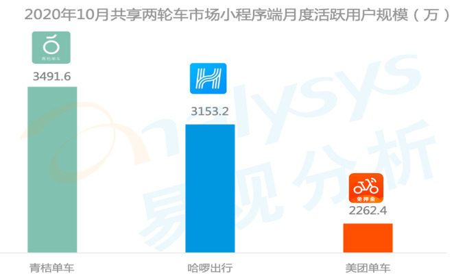 易观发布2020共享两轮车市场报告青桔规模居行业第一_O2O_电商之家