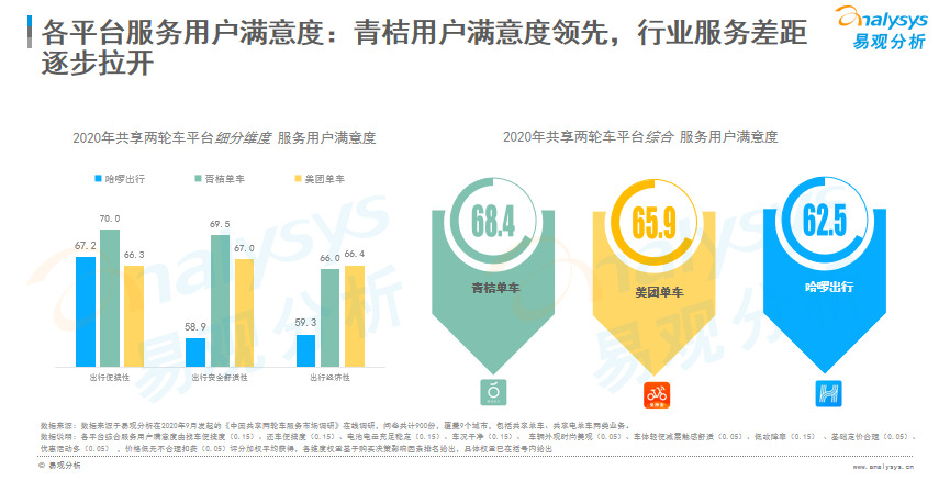 易观发布2020共享两轮车市场报告青桔规模居行业第一_O2O_电商之家