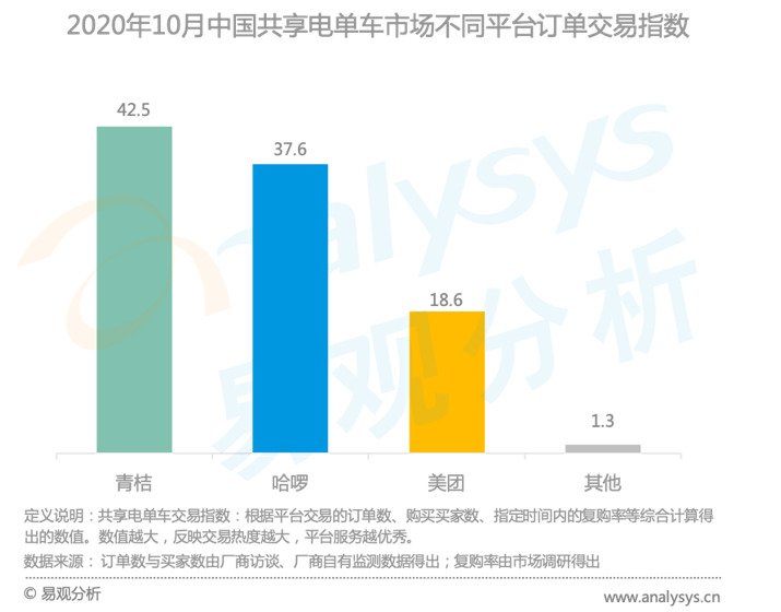 易观发布2020共享两轮车市场报告青桔规模居行业第一_O2O_电商之家