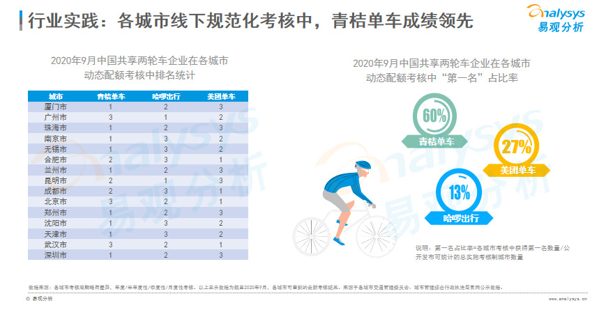 易观发布2020共享两轮车市场报告青桔规模居行业第一_O2O_电商之家