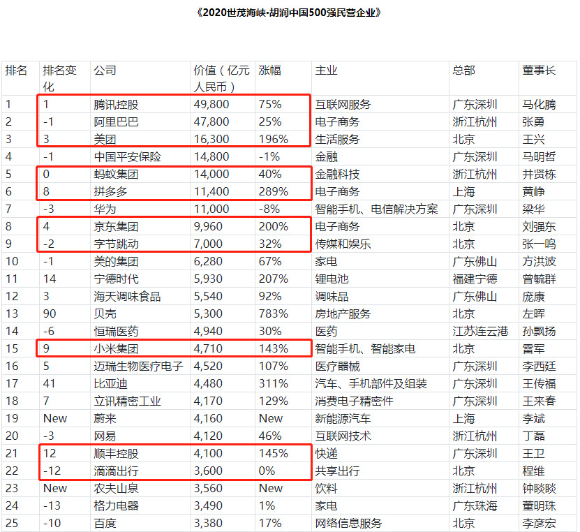 胡润发布500强民营企业榜：拼多多、京东新进前十_零售_电商之家