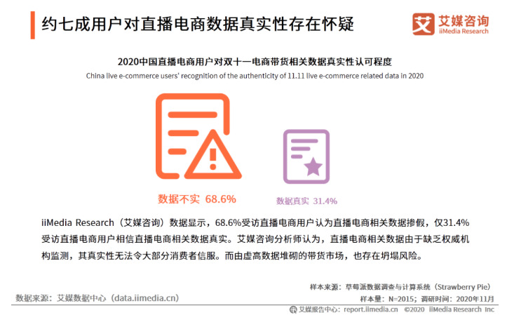 艾媒：68.6%用户对直播电商数据真实性存在怀疑_零售_电商之家