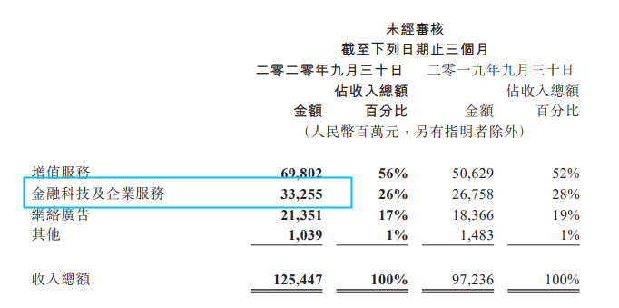 低调的腾讯金融，再难低调_支付_电商之家