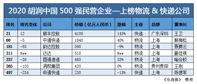 胡润中国500强民企：7家物流快递公司入围，达达首次上榜_物流_电商之家