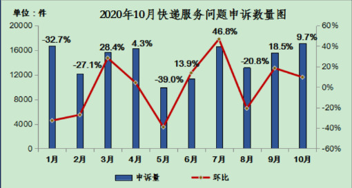 10月有效快递服务问题同比降20% “三通一达”申诉率均高于上月_物流_电商之家