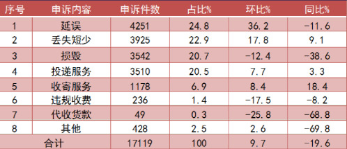 10月有效快递服务问题同比降20% “三通一达”申诉率均高于上月_物流_电商之家