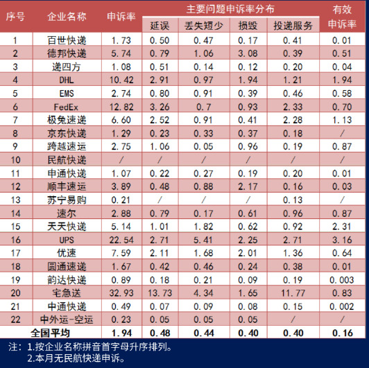 10月有效快递服务问题同比降20% “三通一达”申诉率均高于上月_物流_电商之家