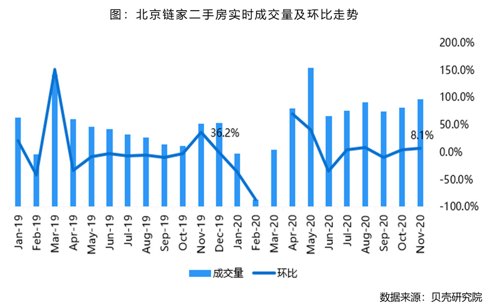 贝壳研究院：11月北京二手房市场小幅升温_O2O_电商之家