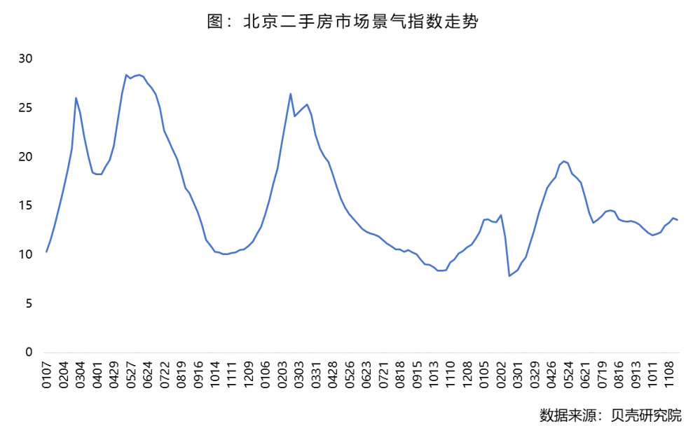 贝壳研究院：11月北京二手房市场小幅升温_O2O_电商之家