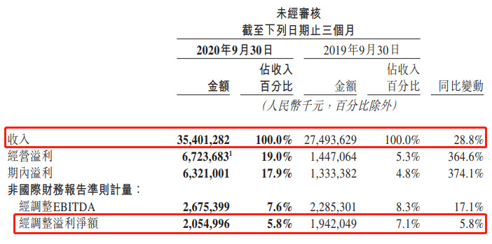 美团第三季度财报：营收354亿元，同比增长28.8%_O2O_电商之家