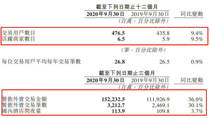 美团第三季度财报：营收354亿元，同比增长28.8%_O2O_电商之家