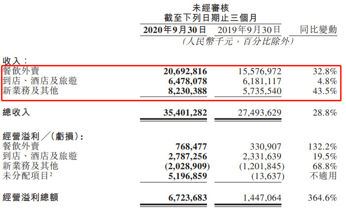 美团第三季度财报：营收354亿元，同比增长28.8%_O2O_电商之家