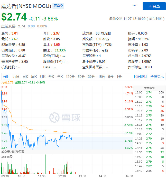 蘑菇街2021财年Q2财报：营收1.13亿元，GMV达31.12亿元_零售_电商之家