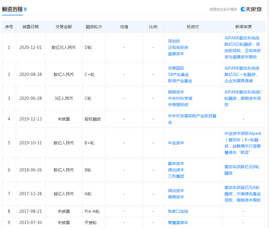 消息称AIPARK爱泊车已经完成数亿元D轮融资_O2O_电商之家