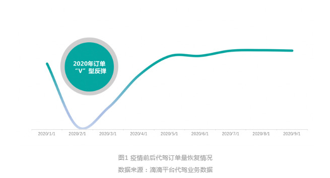 滴滴报告：2019年近23万代驾司机在平台获得收入_O2O_电商之家