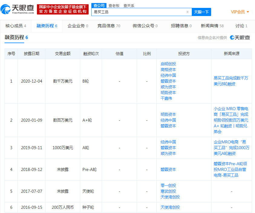 小企业MRO电商易买工品获数千万美元B轮融资_B2B_电商之家