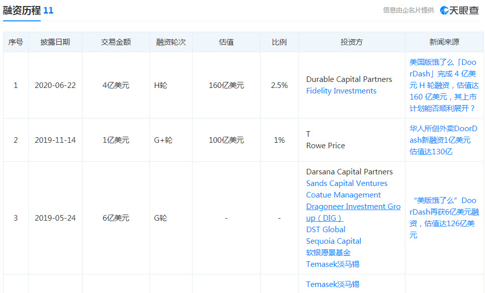 美国外卖巨头DoorDash上调IPO定价区间至90-95美元_O2O_电商之家