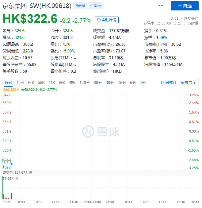 京东健康登陆港交所 首日市值破3000亿港元_零售_电商之家