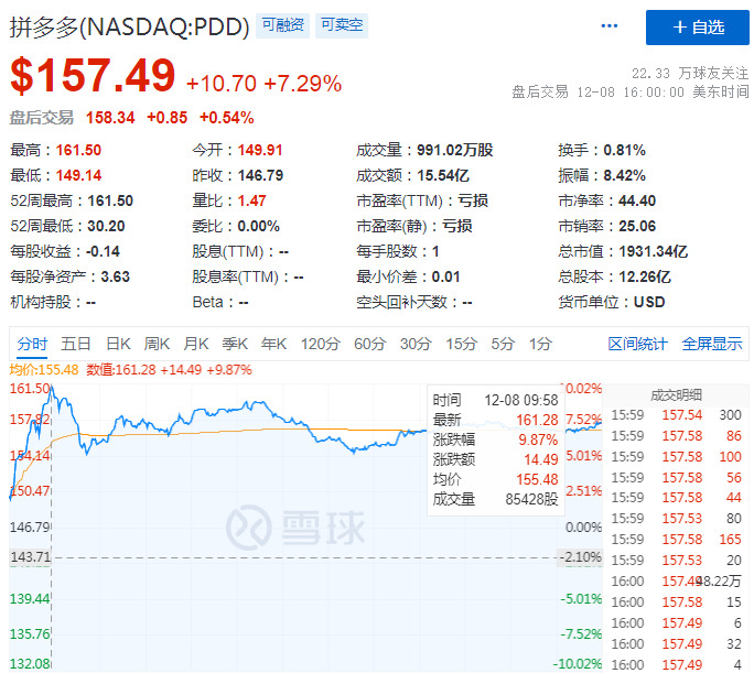 拼多多盘中股价创新高 市值逼近2000亿美元_零售_电商之家