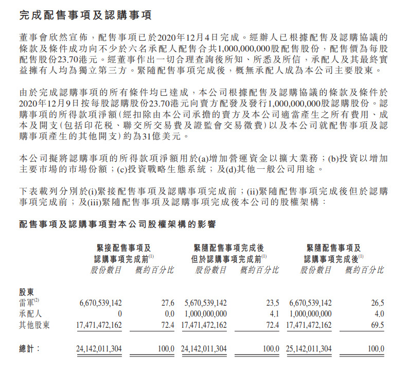 小米集团：已向6名承配人配售10亿股份_零售_电商之家