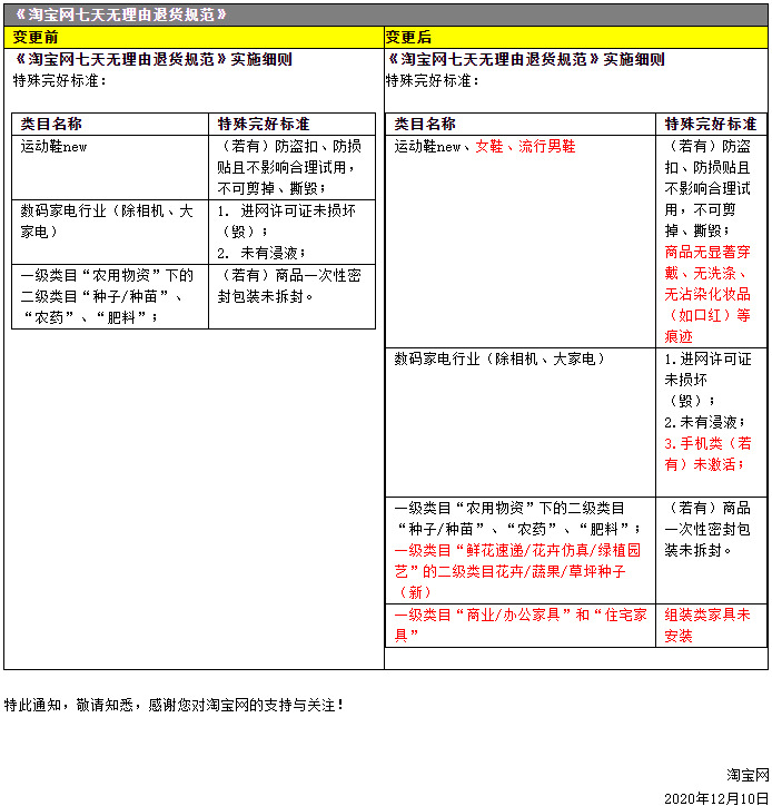 淘宝拟调整七天无理由退货规范_零售_电商之家