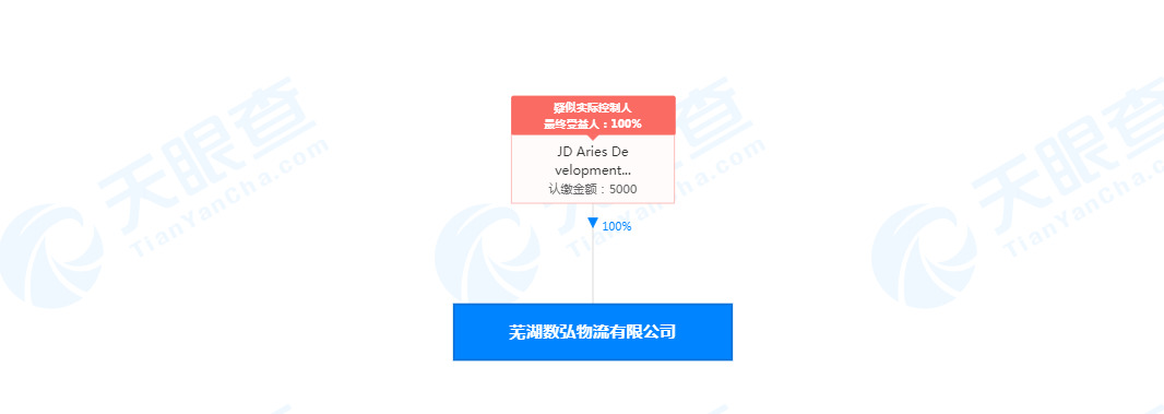 京东物流关联公司斥资5000万在芜湖成立物流公司_物流_电商之家