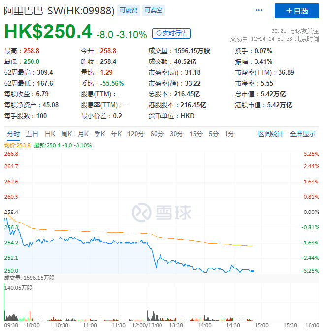 阿里巴巴午后股价跌超3% 市值达5.42万亿港元_零售_电商之家