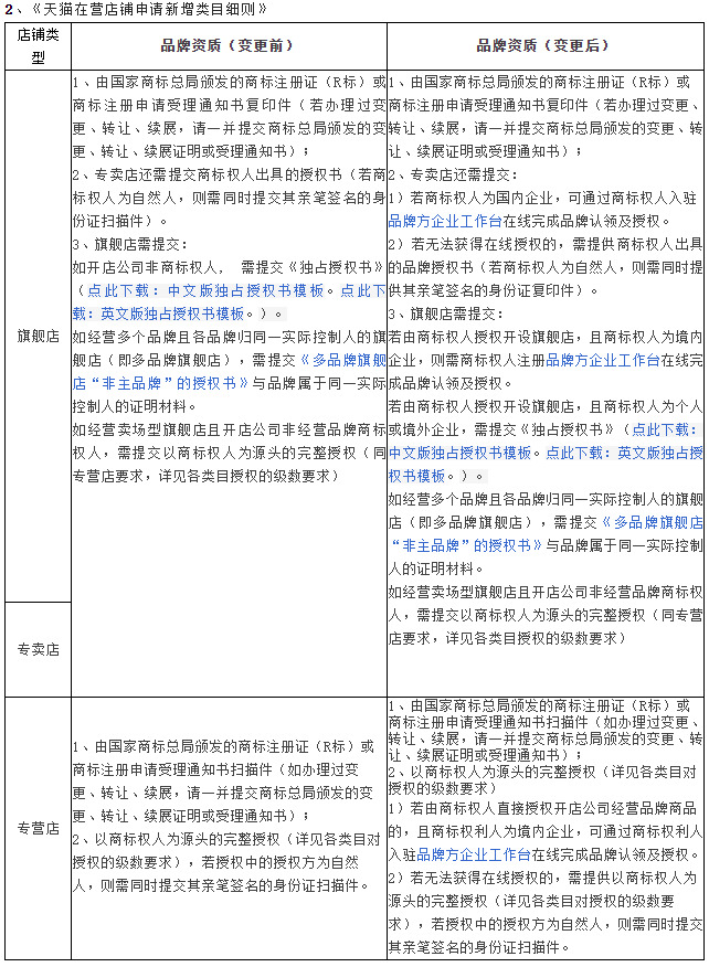 天猫店铺品牌授权将逐步调整为线上授权_零售_电商之家