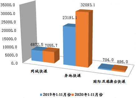 黑龙江省前11月快递业务量超4亿件 同比增长30.2%_物流_电商之家