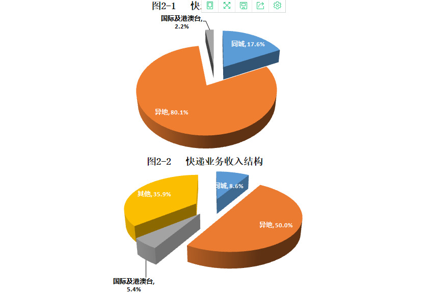 黑龙江省前11月快递业务量超4亿件 同比增长30.2%_物流_电商之家