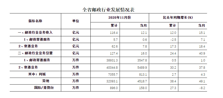 黑龙江省前11月快递业务量超4亿件 同比增长30.2%_物流_电商之家