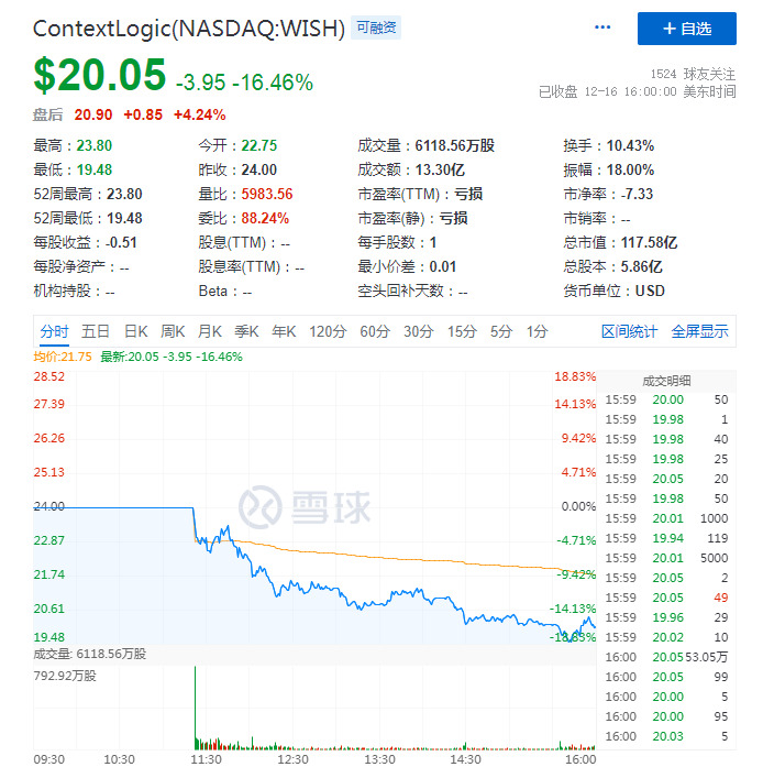 Wish上市首日破发 股价跌超16%_跨境电商_电商之家