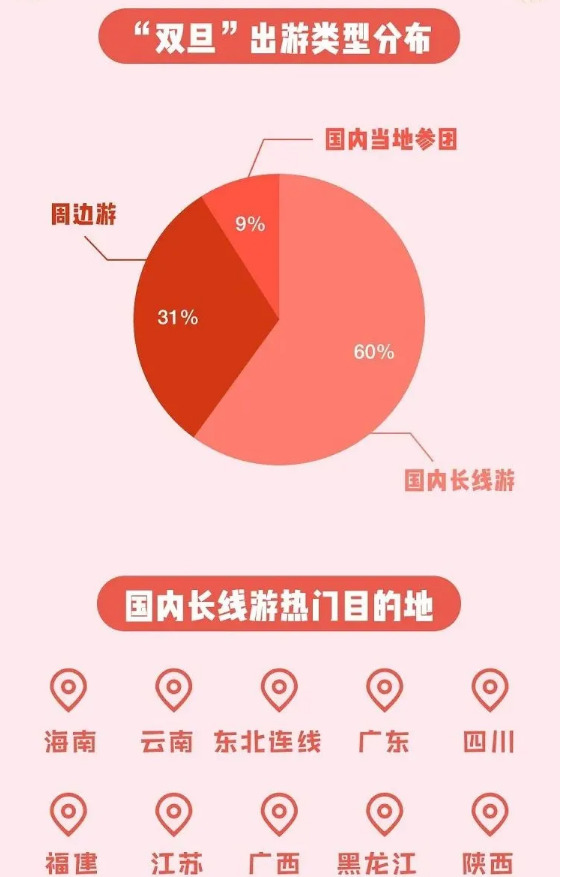 途牛：2020-2021“双旦”期间超六成用户选择国内长线游_O2O_电商之家