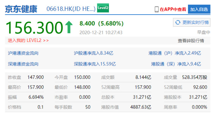 京东健康市值逼近4900亿 将被纳入五大恒指_零售_电商之家