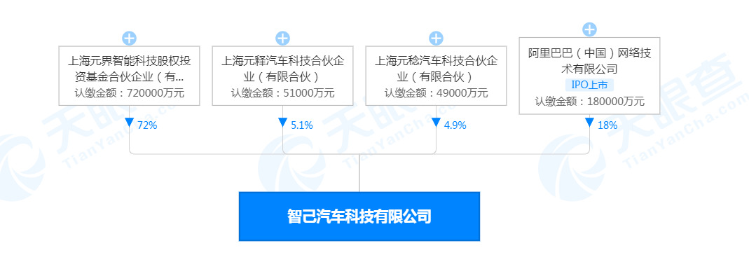 智己汽车正式注册成立 阿里巴巴持股18%位列第二大股东_零售_电商之家