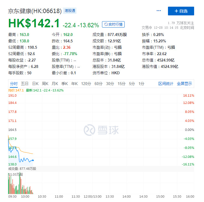 京东健康港股跌超13% 市值跌破4600亿港元_零售_电商之家