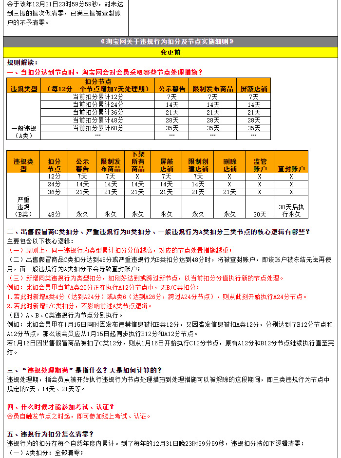 淘宝调整违规行为扣分及节点细则_零售_电商之家