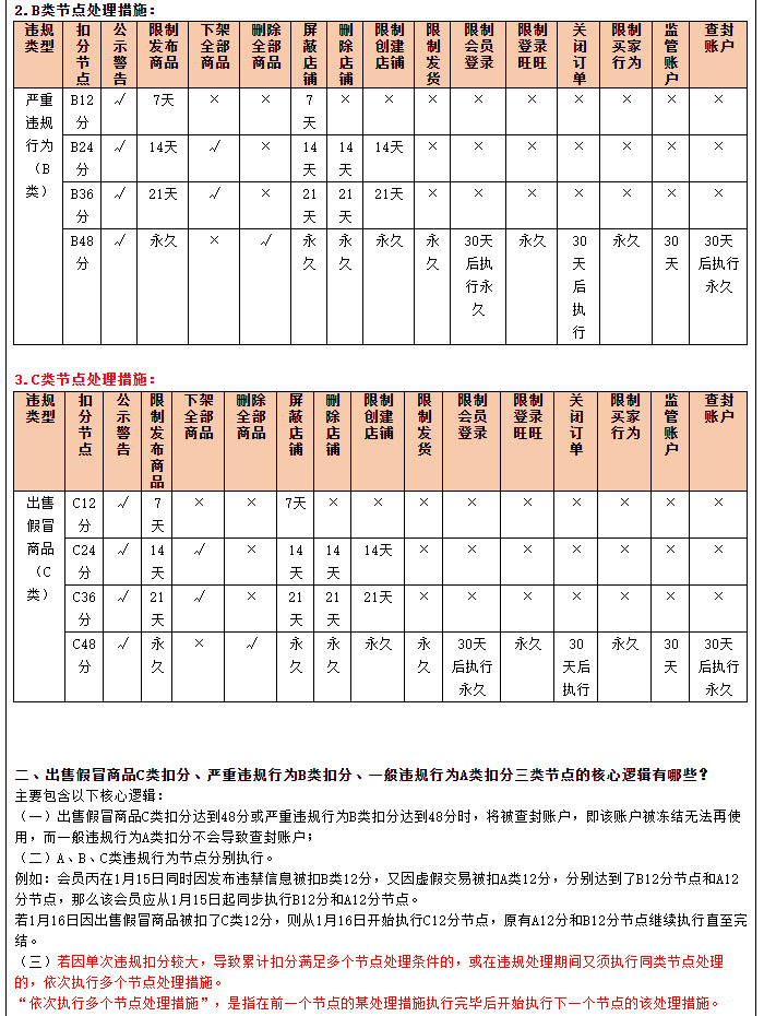 淘宝调整违规行为扣分及节点细则_零售_电商之家