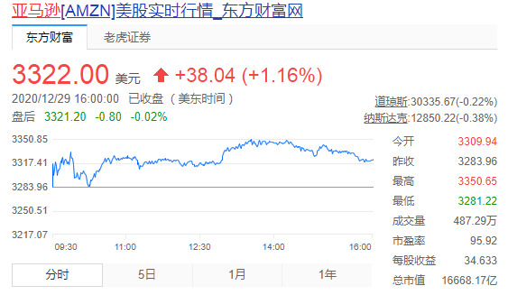 Cowen给予亚马逊“买入”评级 目标价4350美元_行业观察_电商之家