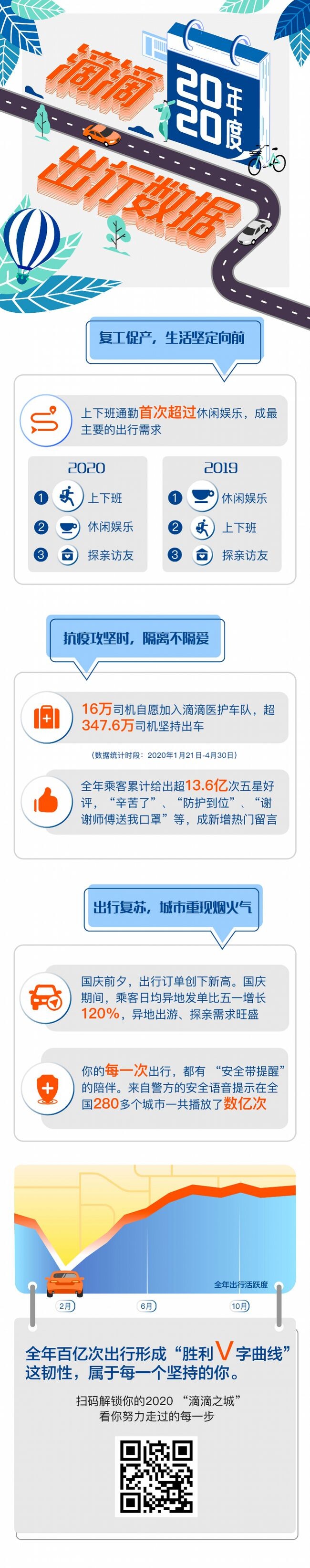 滴滴年度数据：通勤首次成为最主要出行需求_O2O_电商之家