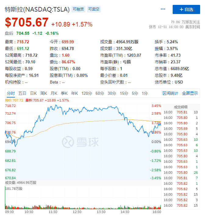 马斯克2020年资产增加1400亿美元 排名第一_人物_电商之家