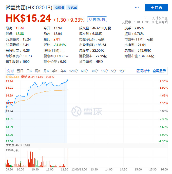 微盟集团涨超9% 股价创上市新高_B2B_电商之家